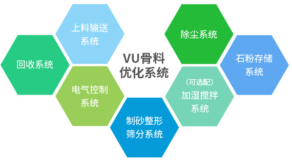 產出級配合理、粒型圓潤、含粉量可控的成品砂+干燥潔凈、高附加值的石粉